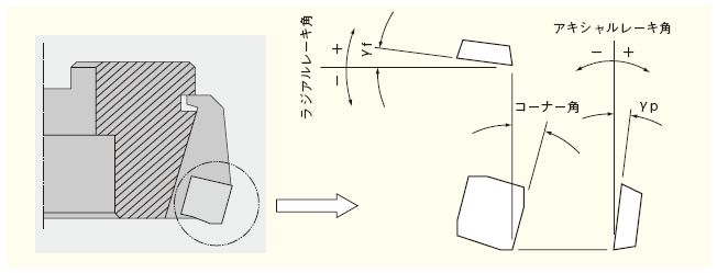 構成角度