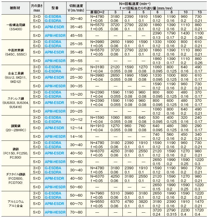 ■切削速度（周速度）、回転速度、送り量