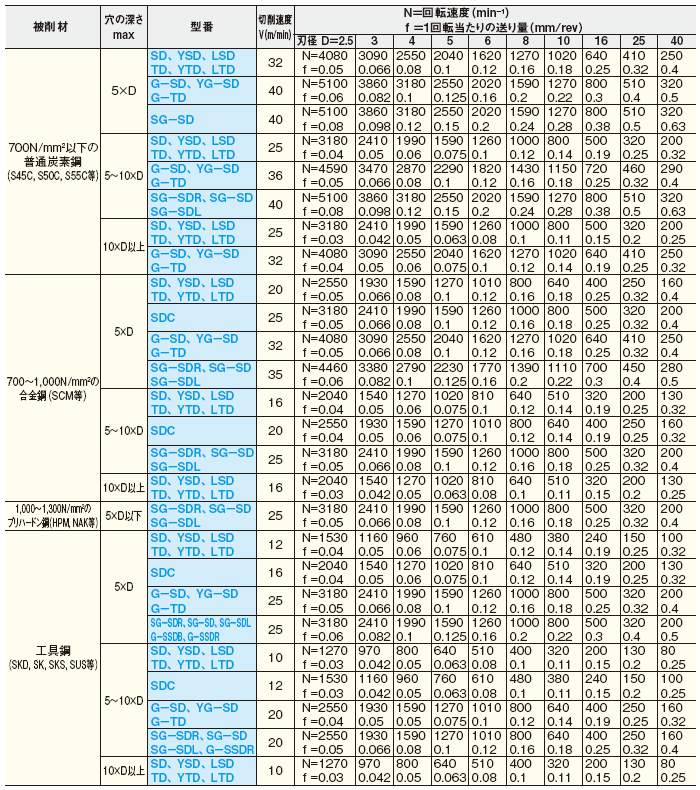 ■切削速度（周速度）、回転速度、送り量