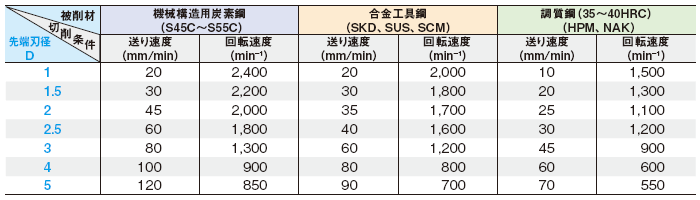 センタードリル 表