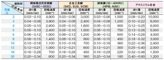 NC用スポットドリル 表