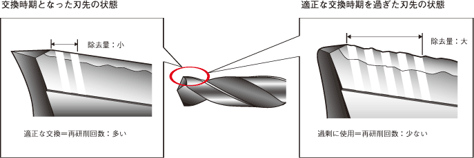 交換時期となった刃先の状態 適正な交換時期を過ぎた刃先の状態