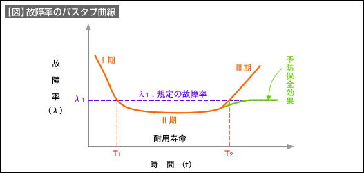 【図】故障率のバスタブ曲線