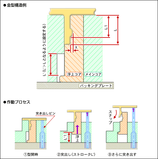 【図】金型構造例、作動プロセス