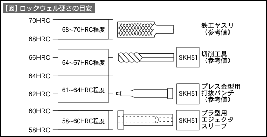 【図ロックウェル型さの目安】