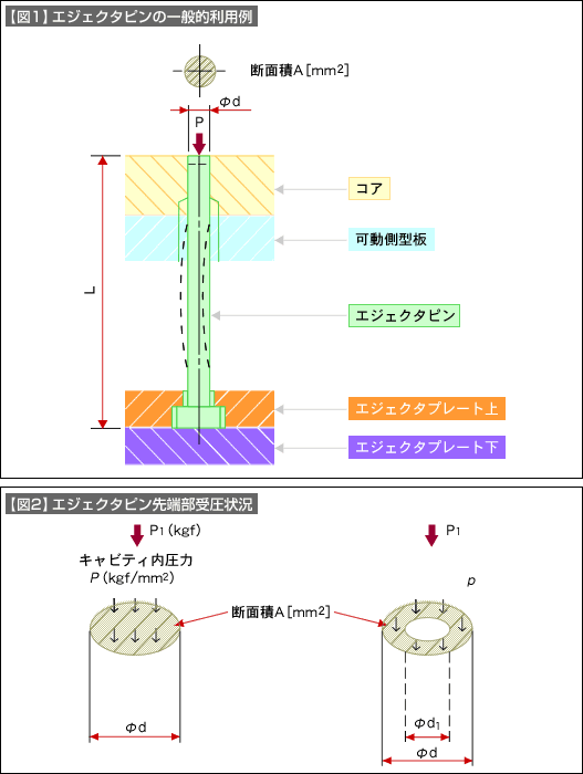 【図1】エジェクタピンの一般的利用例、【図2】エジェクタピン先端部受圧状況