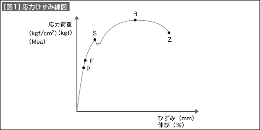 【図1】応力ひずみ線図