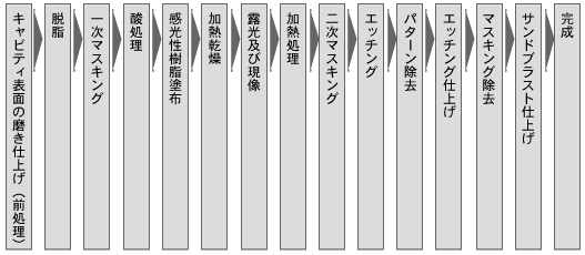 【図】シボ加工の工程