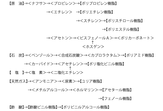 【図】主要な合成樹脂が製造される工程