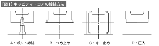 【図1】キャビティ・コアの締結方法