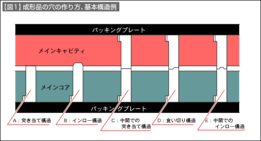 【図1】成形品の穴の作り方、基本構造例