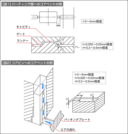 【図1】パーティング面へのコアベントの例、【図2】コアピンへのコアベントの例