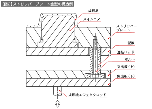 【図2】ストリッパープレート金型の構造例