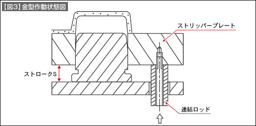 【図3】金型作動状態図