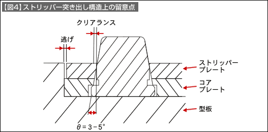 【図4】ストリッパー突き出し構造上の留意点