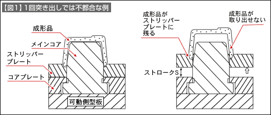 【図1】1回突き出しでは不都合な例