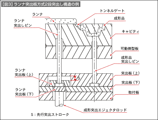 【図3】ランナ突出板方式2段突き出し構造の例