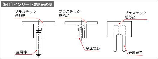 【図1】インサート成形品の例