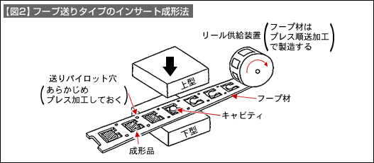 【図2】フープ送りタイプのインサート成形法