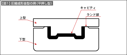 【図1】圧縮成形金型の例（平押し型）