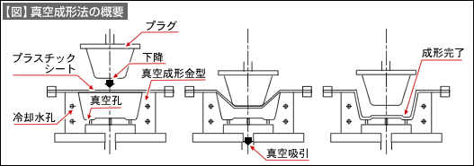 【図】真空成形法の概要