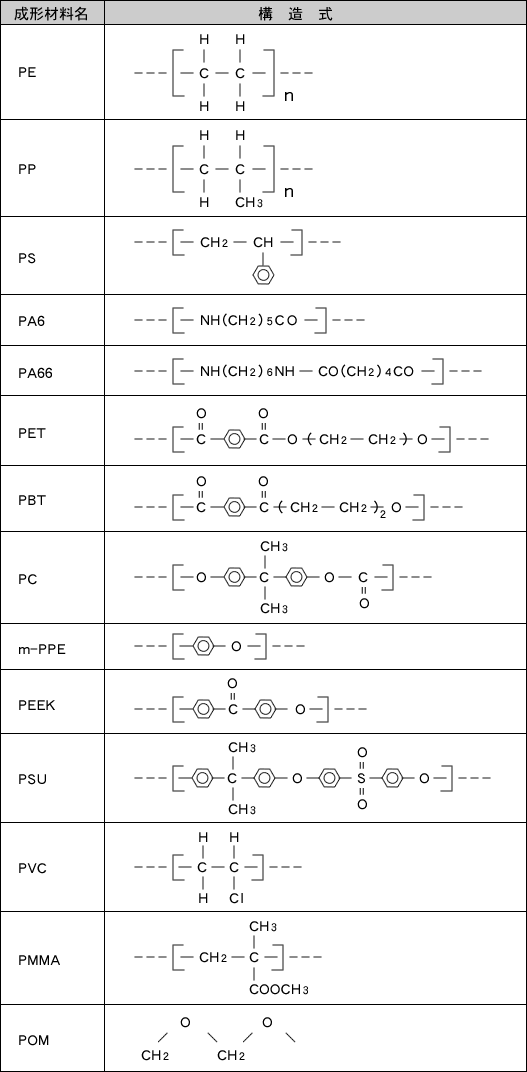 【表1】プラスチック材料の化学構造式