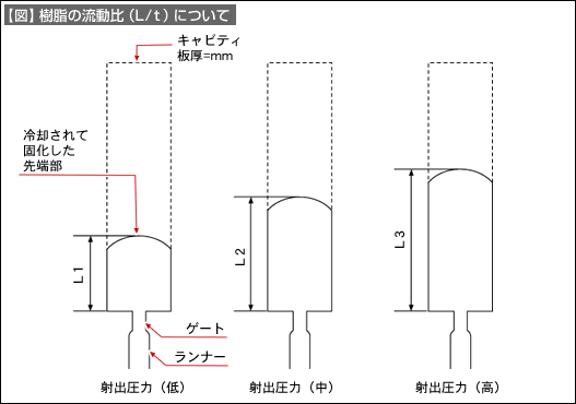 【図】樹脂の流動比（L/t）について