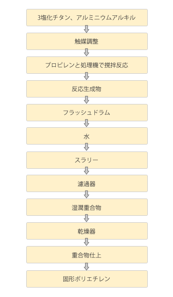 【図】ポリプロピレンの基本的な製造プロセス