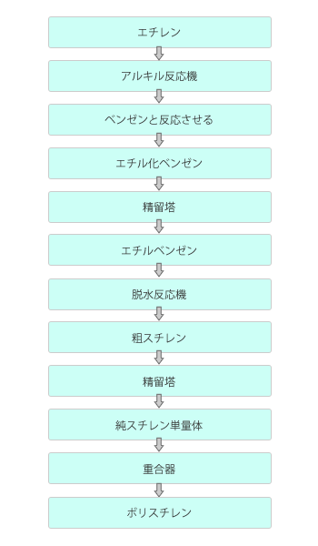 【図】ポリスチレン樹脂の製造プロセス