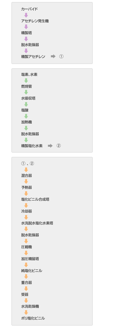 【図】ポリ塩化ビニル樹脂の製造プロセス