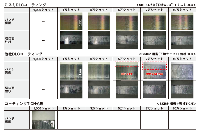ミスミDLCコーティング 他社DLCコーティング コーティングTiCN処理
