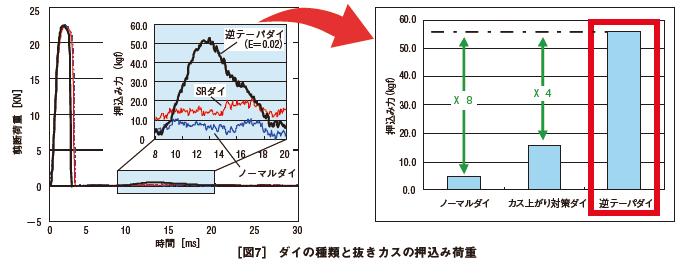 ［図7］ ダイの種類と抜きカスの押込み荷重