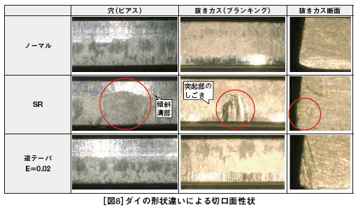 ［図8］ダイの形状違いによる切口面性状