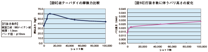 ［図9］逆テーパダイの摩擦力比較 ［図10］打抜き数に伴うバリ高さの変化