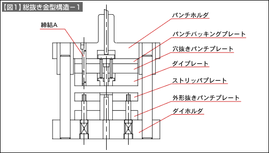 【図1】総抜き金型構造-1