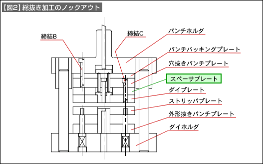 【図2】総抜き加工のノックアウト