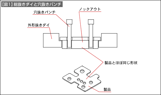 【図1】総抜きダイと穴抜きパンチ