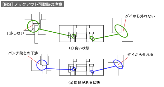 【図3】ノックアウト可動時の注意