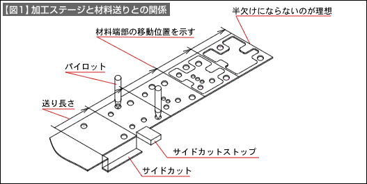 【図1】加工ステージと材料送りとの関係