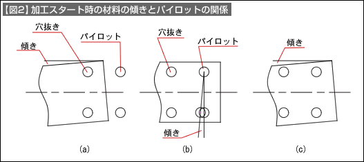 【図2】加工スタート時の材料の傾きとパイロットの関係