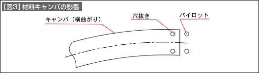 【図3】材料キャンバの影響