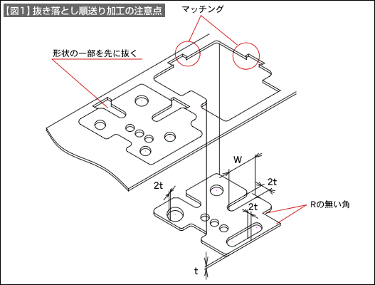 【図1】抜き落とし順送り加工の注意点