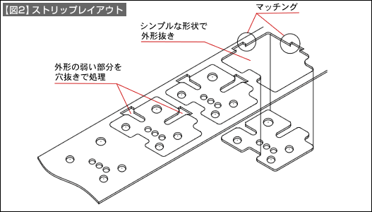 【図2】ストリップレイアウト