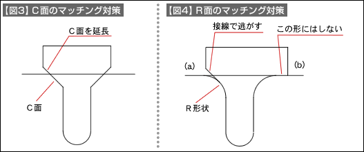 【図3】C面のマッチング対策　【図2】R面のマッチング対策