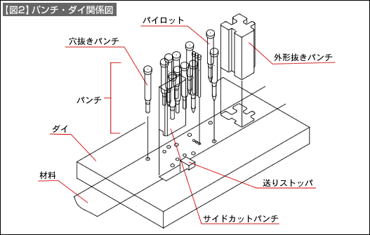 【図2】パンチ・ダイ関係図