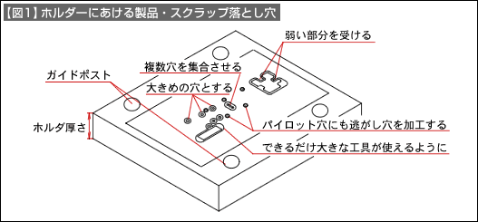 【図1】ホルダーにあける製品・スクラップ落とし穴