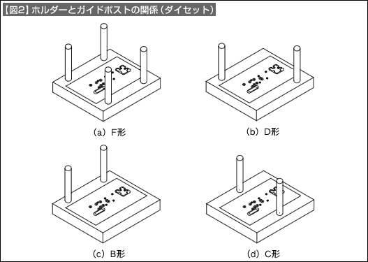 【図2】ホルダーとガイドポストの関係（ダイセット）