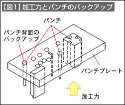 【図1】加工力とパンチのバックアップ