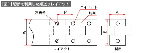 【図1】切断を利用した順送りレイアウト