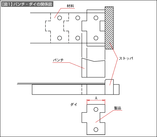 【図1】パンチ・ダイの関係図